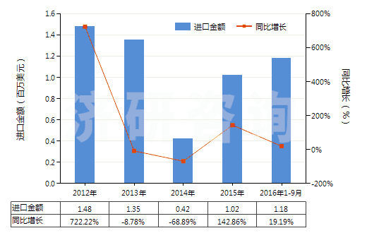 2012-2016年9月中國(guó)氫氧化鋰(HS28252010)進(jìn)口總額及增速統(tǒng)計(jì)